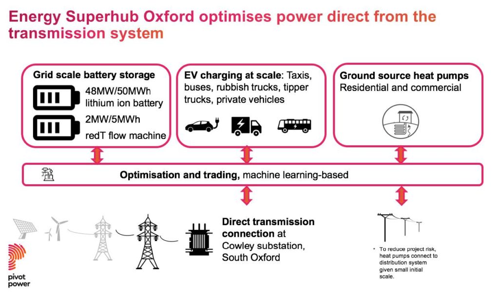 Energy Superhub Oxford optimises power using grid-scale energy storage.