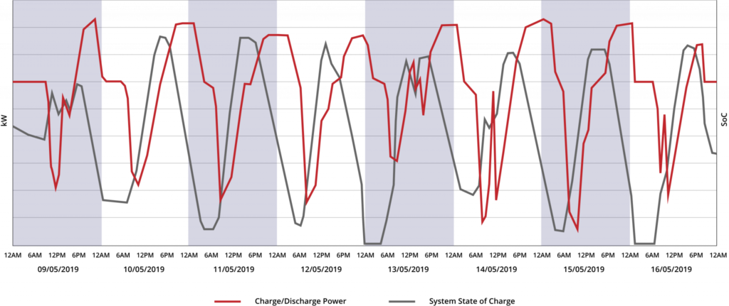 Vanadium flow battery deployed in Dorset, England.