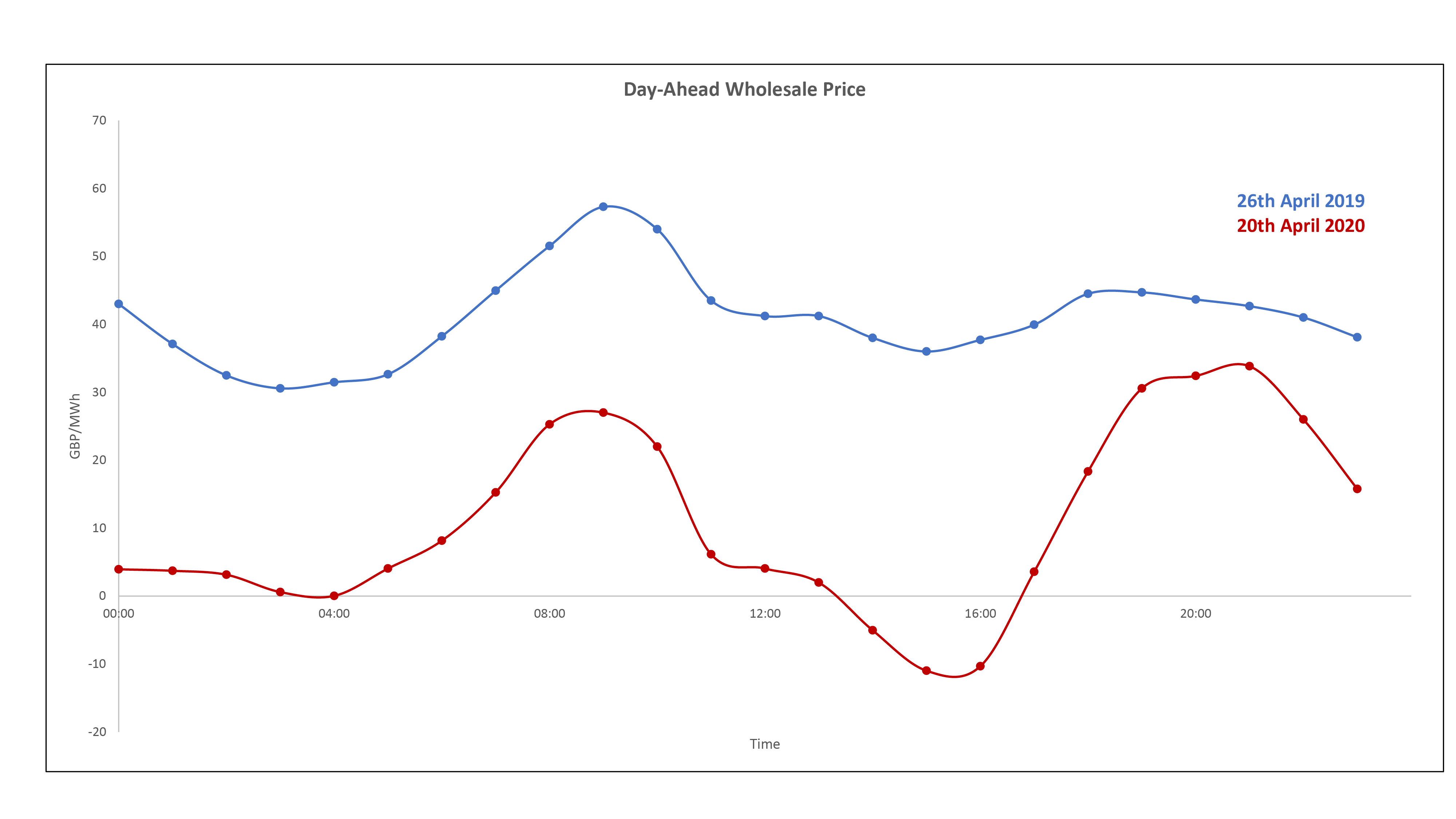 UK wholesale prices