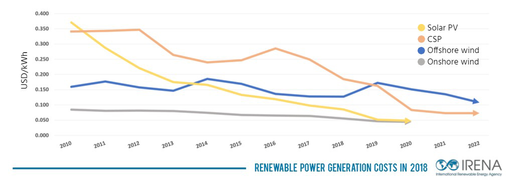 Risk for solar projects is lessened as PV and storage prices fall.