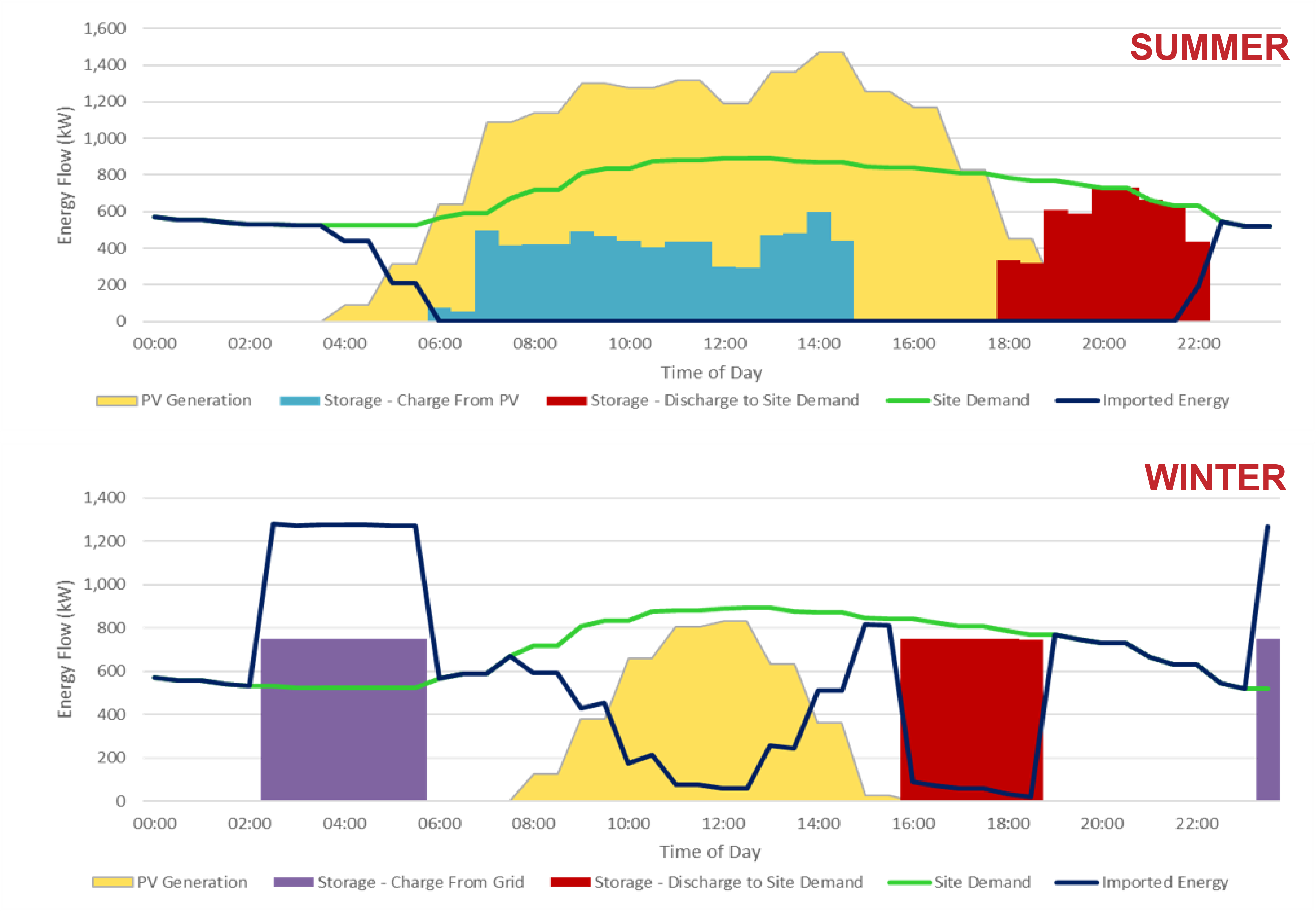 Summer Winter Flows Seasonal strategies for cost savings using commercial & industrial energy storage.