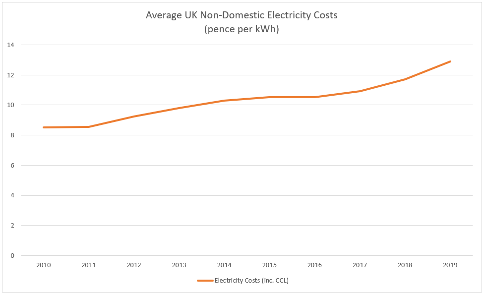 Consider rising retail energy pricing when calculating risk for solar projects.