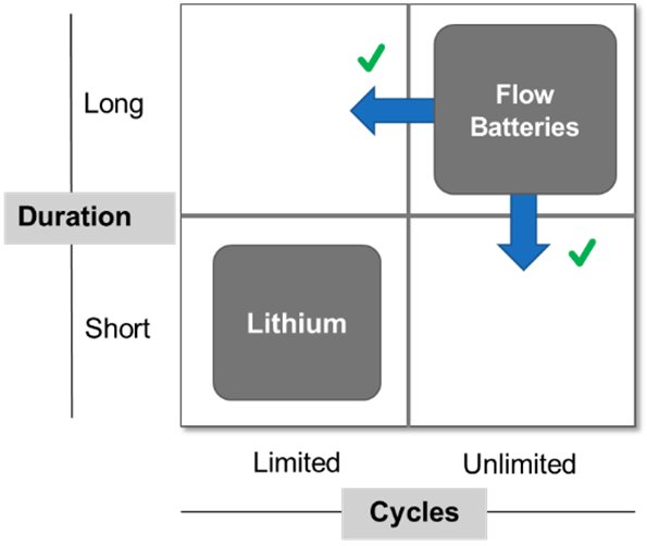 California energy storage titles must consider both duration and cycle frequency