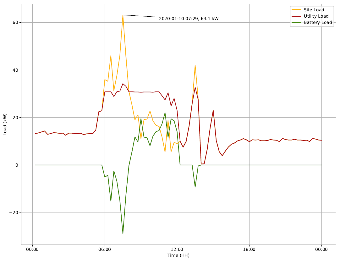 Consider rising retail energy pricing when calculating risk for solar projects.