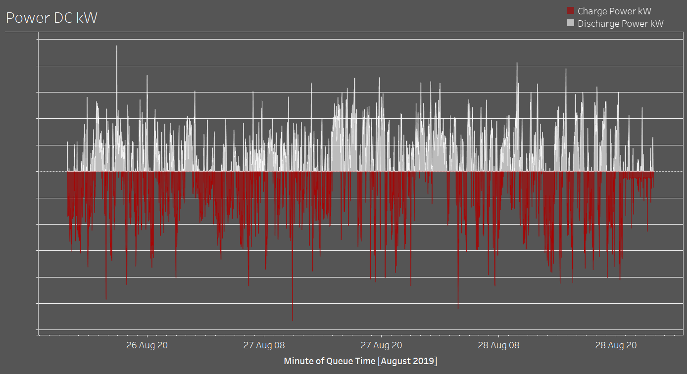 Chart showing battery cycling related to FFR Flow Battery Response Time