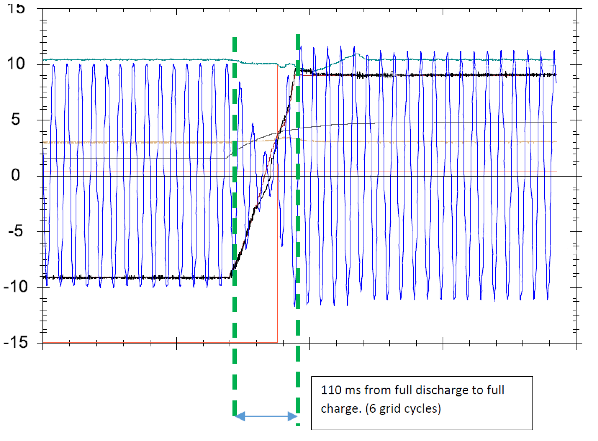 Chart Showing Invinity Flow Battery Response Time in an FFR Scenario