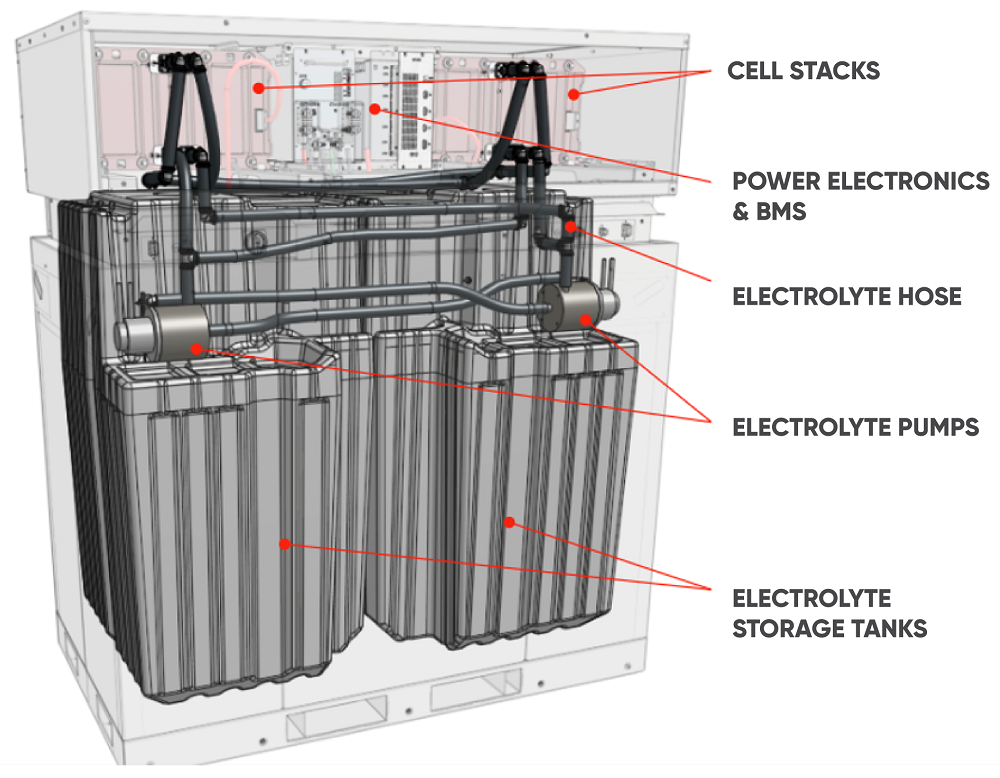 Vanadium deals flow batteries