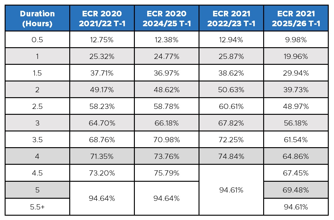 De-rating factors for Long duration energy storage