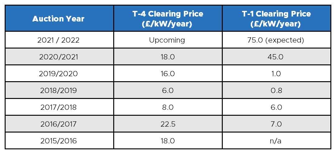 Historical UK Capacity Market Auction Clearing Prices