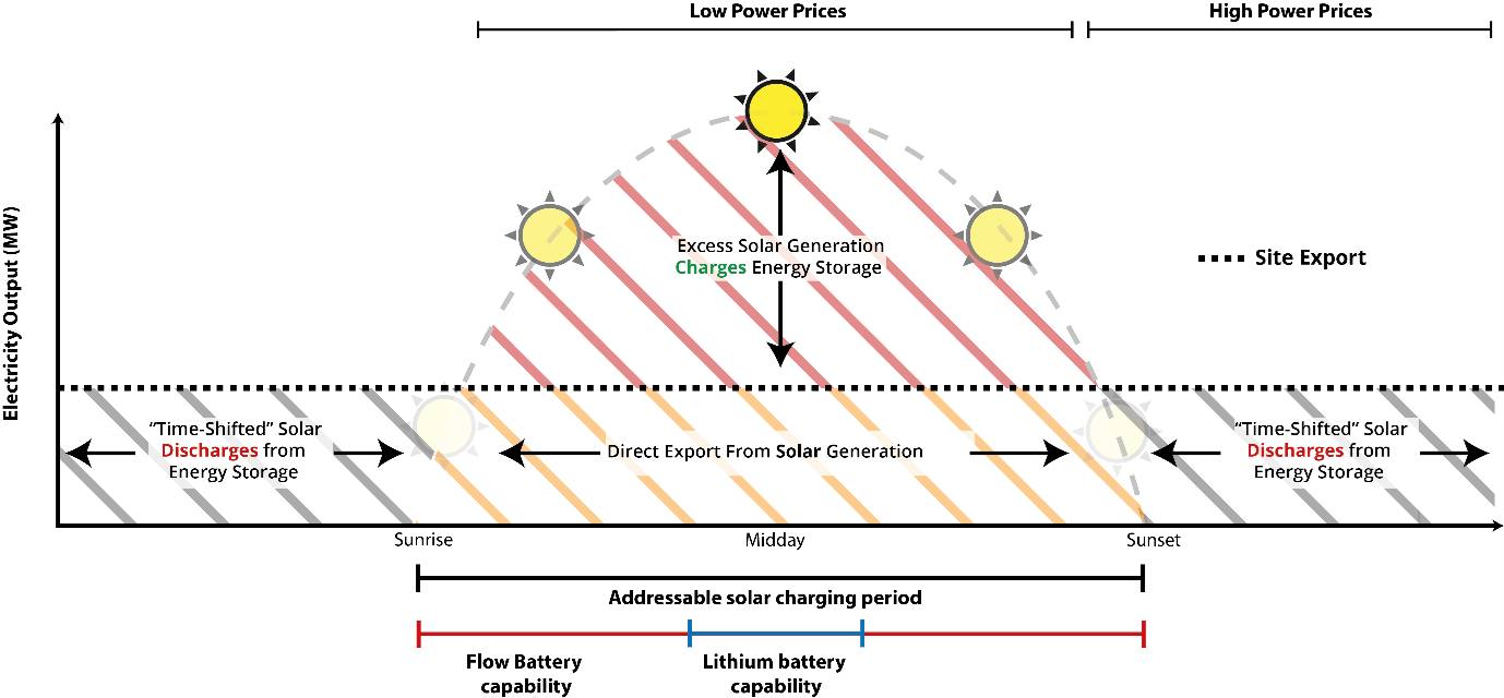 Time shifting solar chart