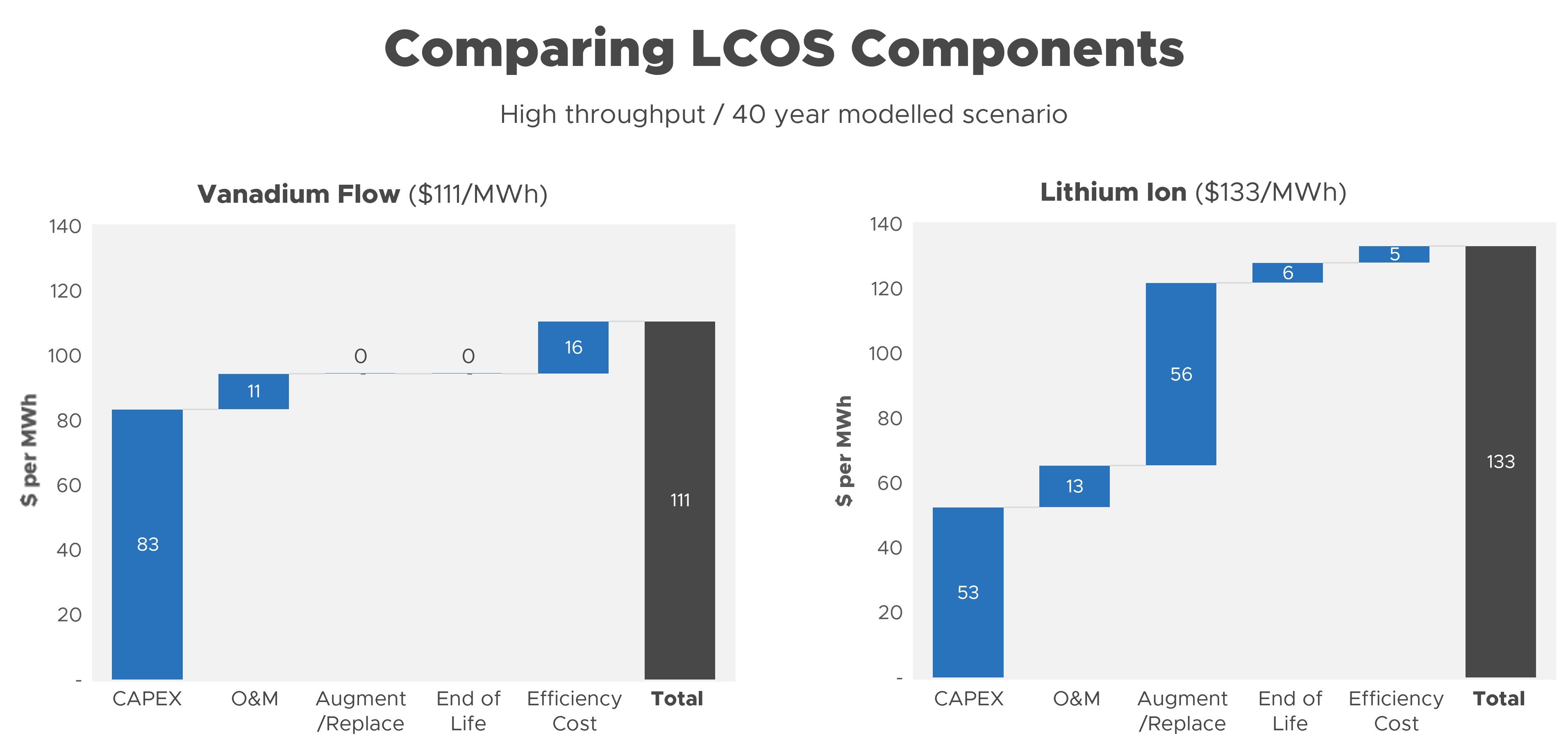 Waterfall chart comparing battery storage costs - LCOS VFB vs Lithium Ion
