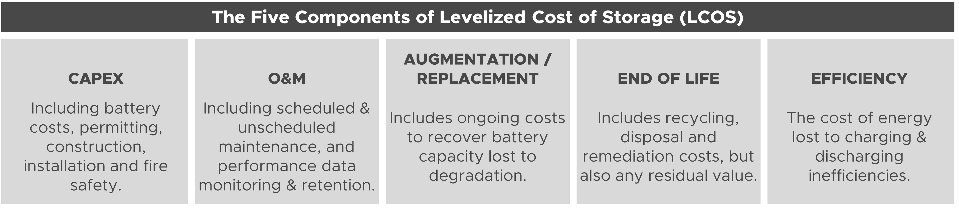 LCOS Components Battery Storage Costs