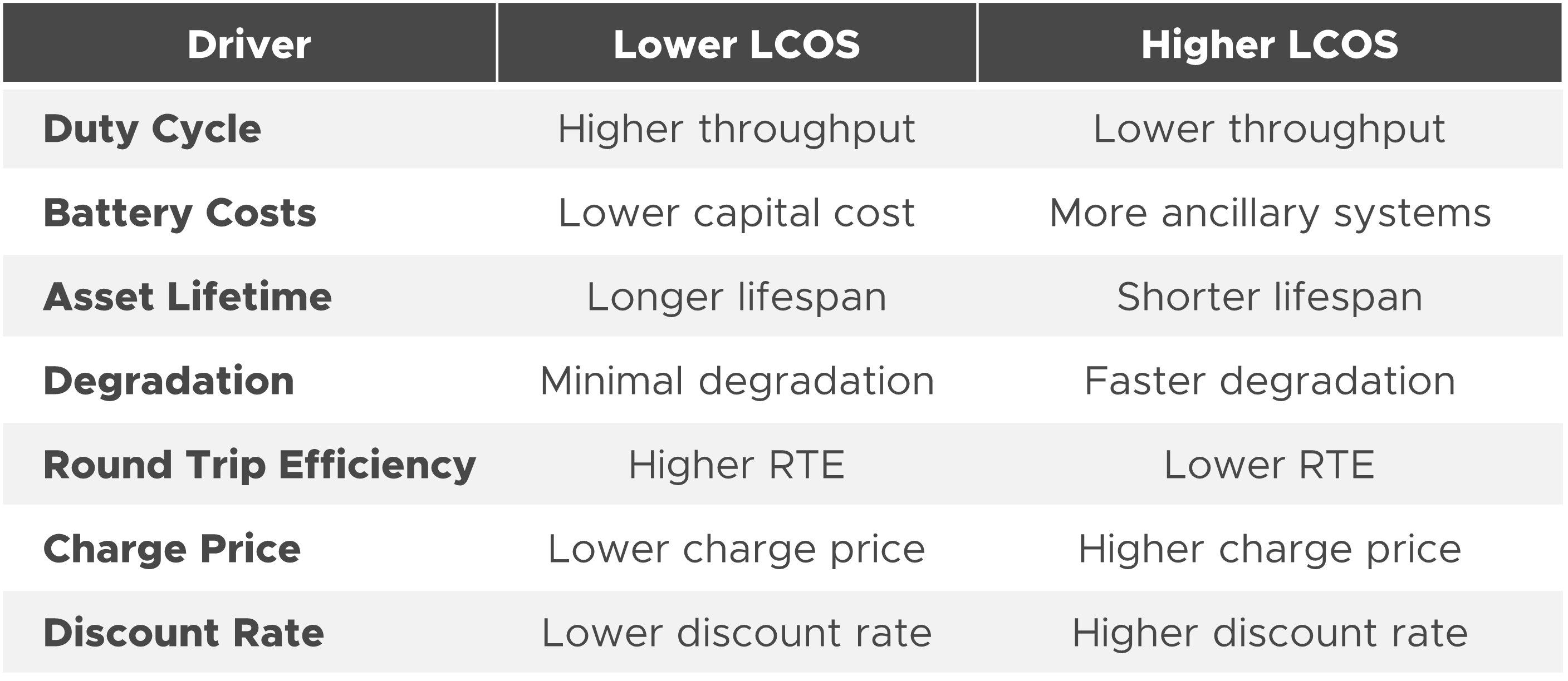 LCOS Drivers for Battery Storage