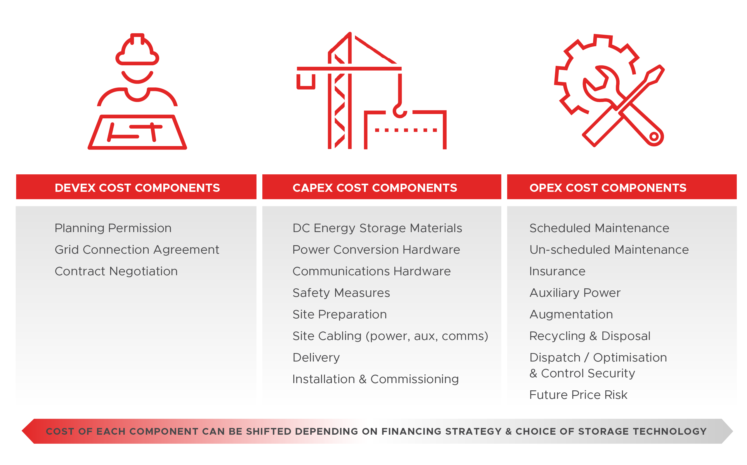 Energy Storage Project Component Costs (LCOS) table from the Invinity blog.