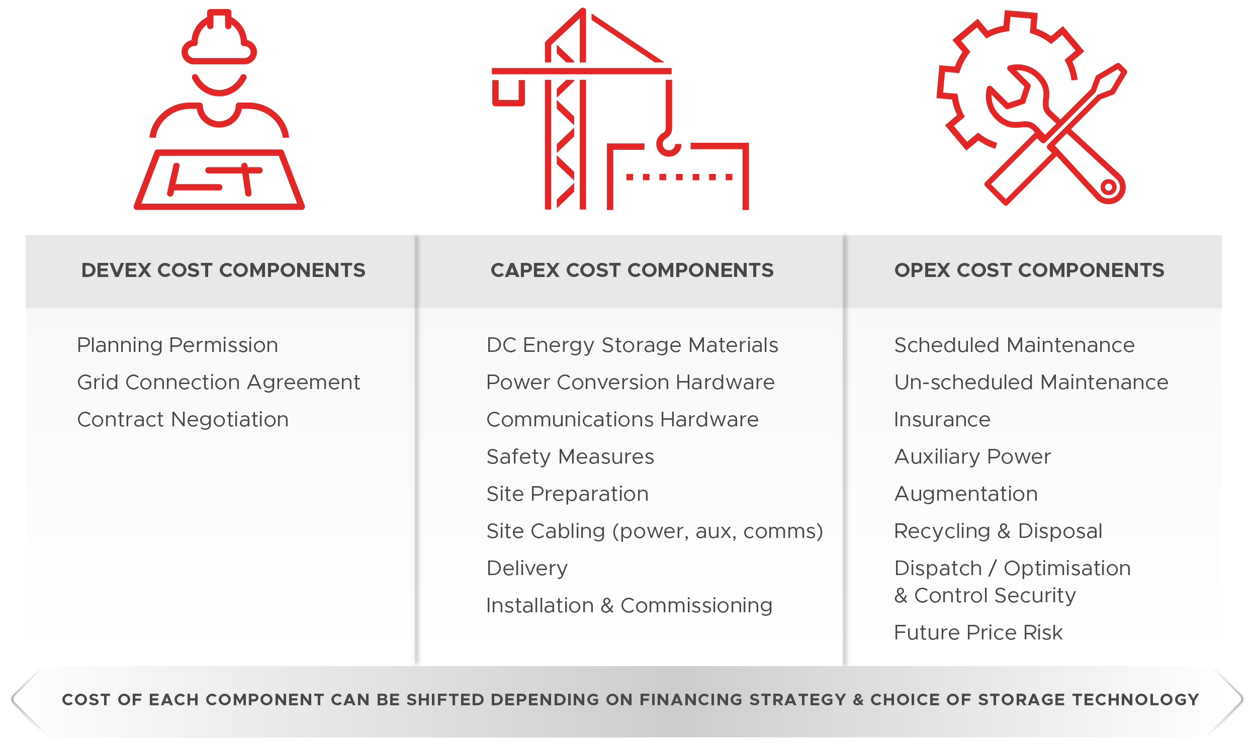Table showing DEVEX, CAPEX and OPEX components of LCOS.