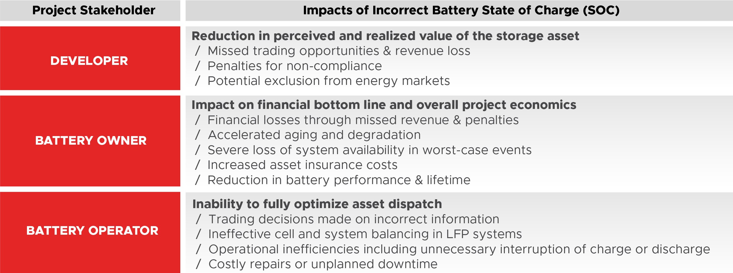 Impacts of Incorrect SOC on Stakeholders Table: Impacts of Incorrect battery state of charge on project Stakeholders
