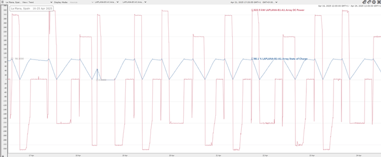 Invinity Endurium Data Heavy Constant Cycling