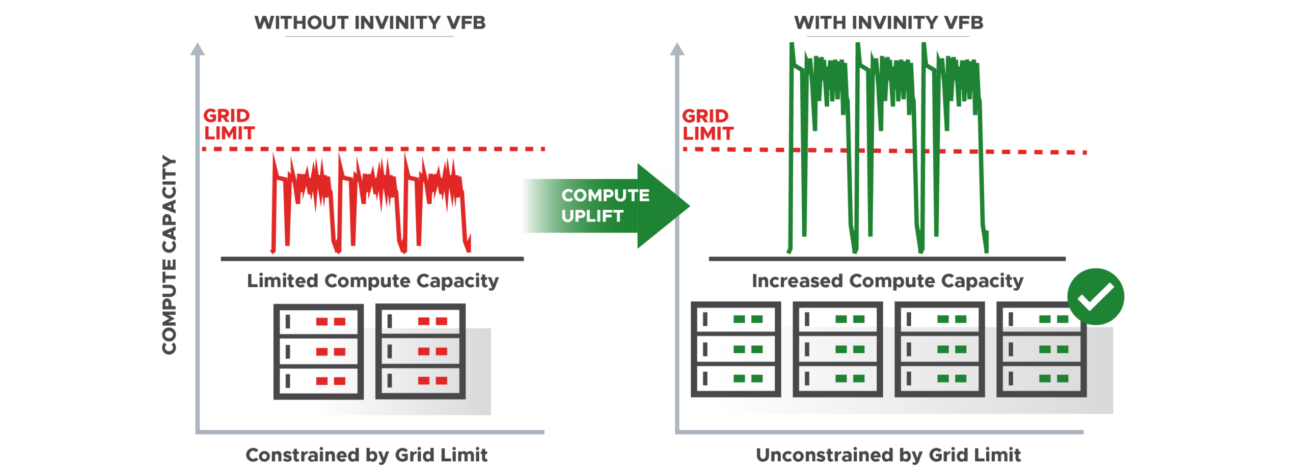 Invinity VFBs enable computer uplift at data centres.