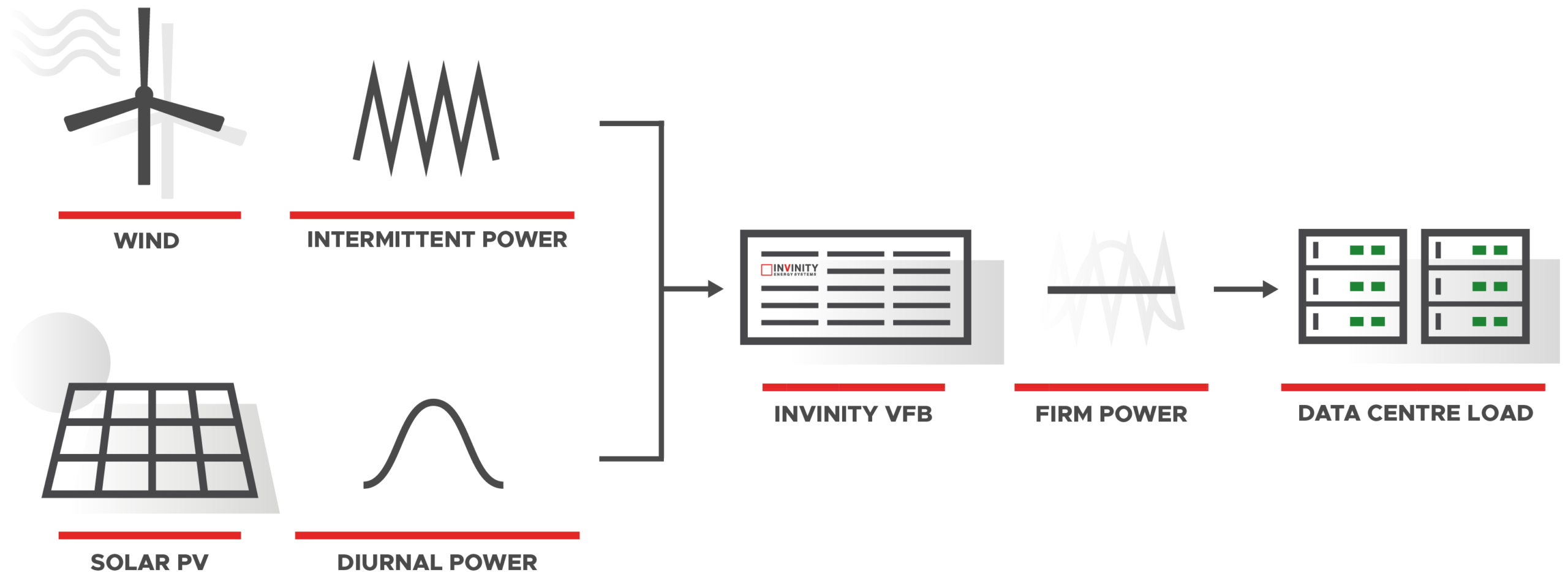 Invinity batteries help to firm renewable power for data centres.